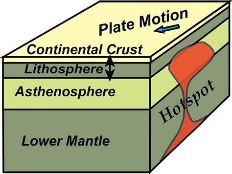 The Tectonic Regimes of A Cioned Mafic Hotspot: Rifts, Subduction Zones, and Transform Boundaries